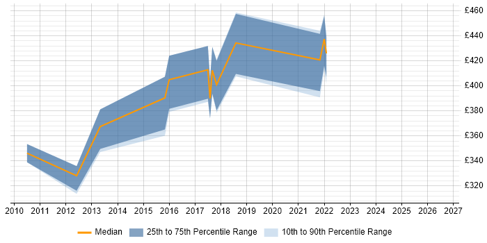 Contractor daily rate distribution trend for jobs in Birmingham citing Complex ETL