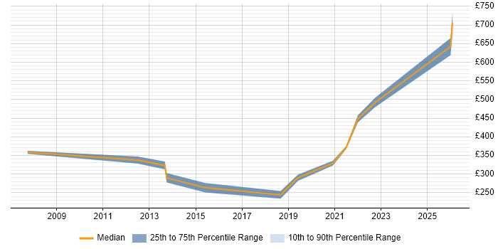 Contractor daily rate distribution trend for jobs in Birmingham citing Compliance Audit