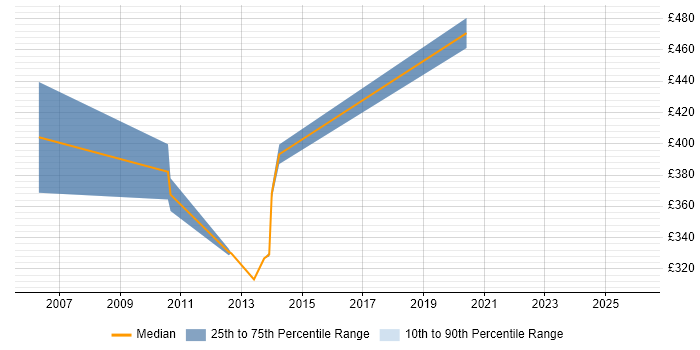 Contractor daily rate distribution trend for jobs in Birmingham citing Component Testing