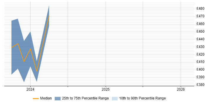 Contractor daily rate distribution trend for jobs in Birmingham citing Computer Forensics