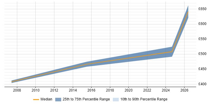 Contractor daily rate distribution trend for Configuration Specialist job vacancies in Birmingham