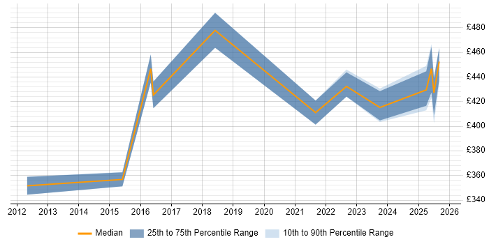 Contractor daily rate distribution trend for jobs in Birmingham citing Conflict Management
