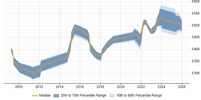 Contractor daily rate distribution trend for jobs in Birmingham citing Conflict Resolution