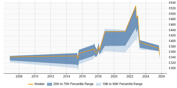 Contractor daily rate distribution trend for Content Designer job vacancies in Birmingham