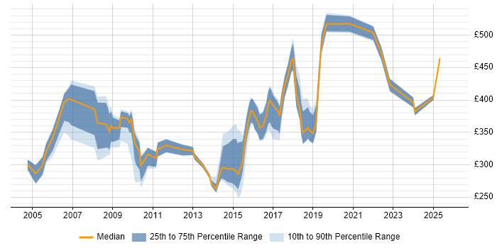 Contractor daily rate distribution trend for jobs in Birmingham citing Content Management