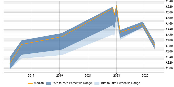Contractor daily rate distribution trend for jobs in Birmingham citing Content Strategy
