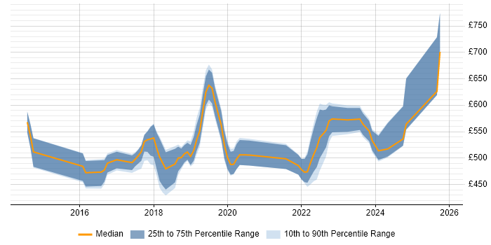 Contractor daily rate distribution trend for jobs in Birmingham citing Continuous Delivery