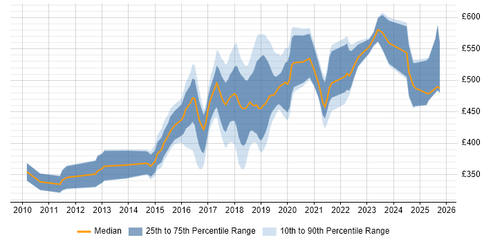 Contractor daily rate distribution trend for jobs in Birmingham citing Continuous Integration Contractor daily rate distribution trend for jobs in Birmingham citing Continuous Integration