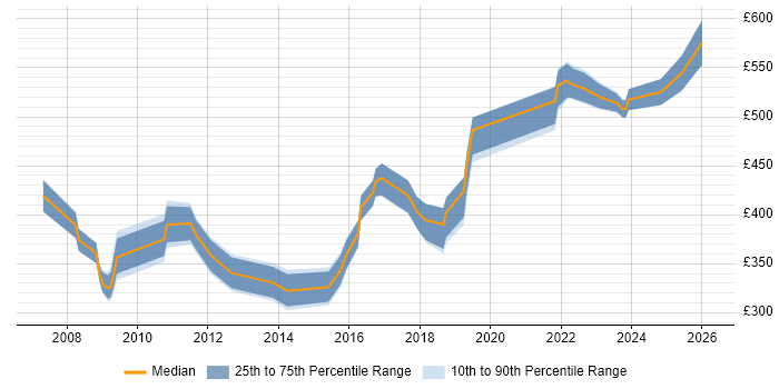Contractor daily rate distribution trend for Contracts Manager job vacancies in Birmingham
