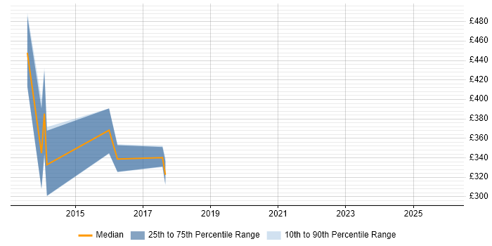 Contractor daily rate distribution trend for jobs in Birmingham citing Control-M