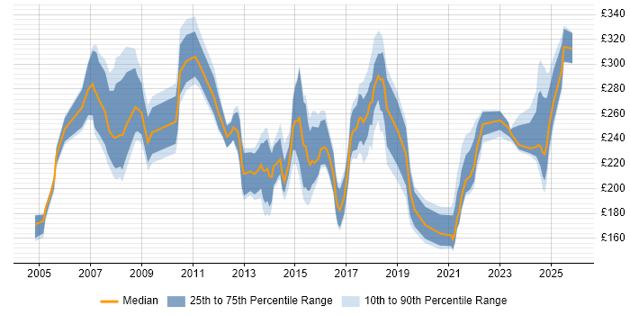 Contractor daily rate distribution trend for Coordinator job vacancies in Birmingham
