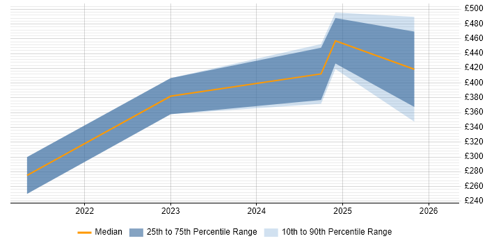 Contractor daily rate distribution trend for jobs in Birmingham citing Copilot Studio