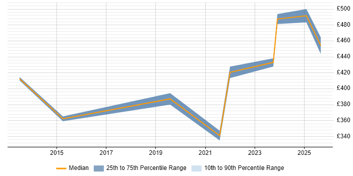 Contractor daily rate distribution trend for jobs in Birmingham citing Cost Control