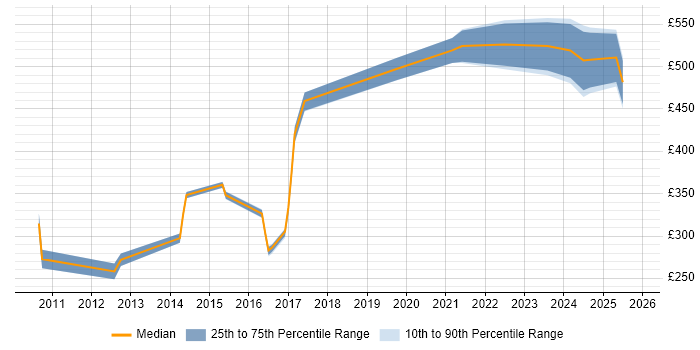 Contractor daily rate distribution trend for jobs in Birmingham citing Cost Management