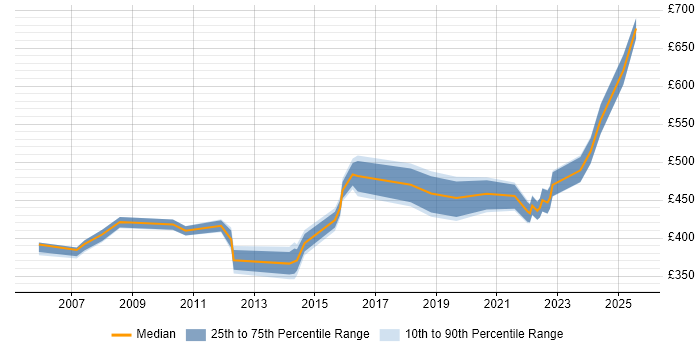 Contractor daily rate distribution trend for jobs in Birmingham citing Cost Reduction Contractor daily rate distribution trend for jobs in Birmingham citing Cost Reduction