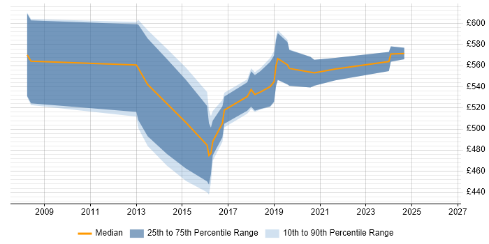 Contractor daily rate distribution trend for CRM Architect job vacancies in Birmingham