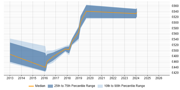 Contractor daily rate distribution trend for CRM Solutions Architect job vacancies in Birmingham