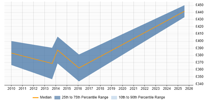 Contractor daily rate distribution trend for CRM Specialist job vacancies in Birmingham