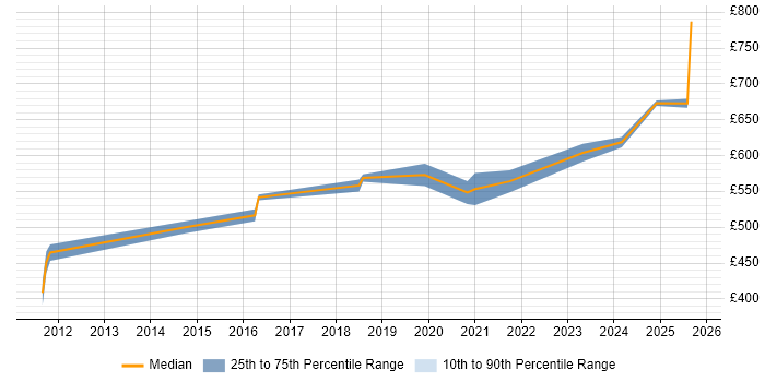 Contractor daily rate distribution trend for jobs in Birmingham citing Cryptography