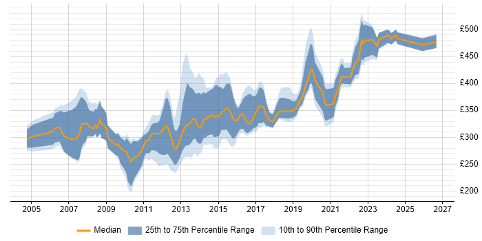 Contractor daily rate distribution trend for C# Developer job vacancies in Birmingham