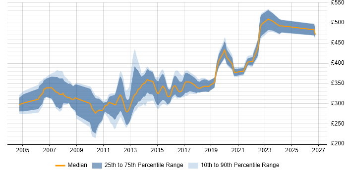 Contractor daily rate distribution trend for C# .NET Developer job vacancies in Birmingham
