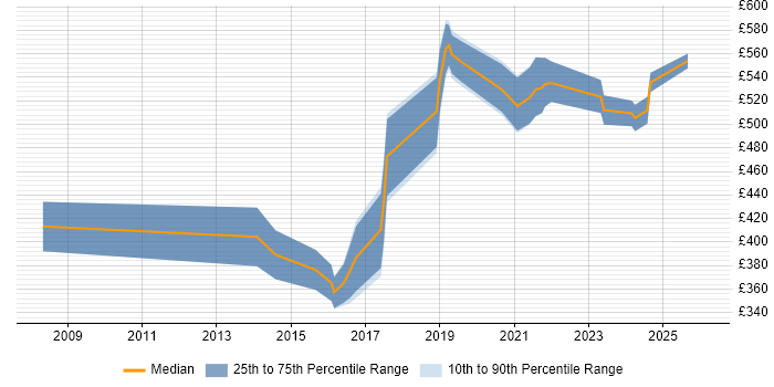 Contractor daily rate distribution trend for jobs in Birmingham citing Customer Engagement