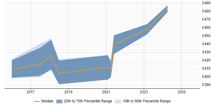 Contractor daily rate distribution trend for jobs in Birmingham citing Customer Journey Map Contractor daily rate distribution trend for jobs in Birmingham citing Customer Journey Map