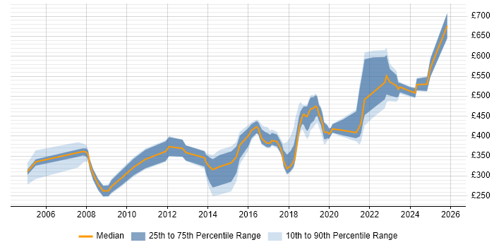 Contractor daily rate distribution trend for jobs in Birmingham citing Customer Requirements