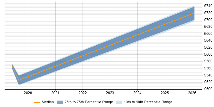 Contractor daily rate distribution trend for jobs in Birmingham citing Cyber Resilience