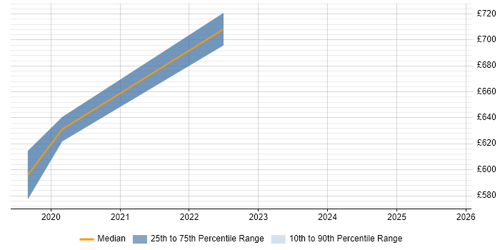 Contractor daily rate distribution trend for Cybersecurity Architect job vacancies in Birmingham