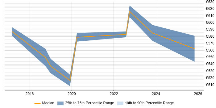 Contractor daily rate distribution trend for Cybersecurity Consultant job vacancies in Birmingham
