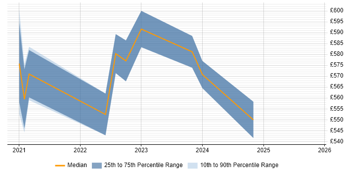 Contractor daily rate distribution trend for Cybersecurity Engineer job vacancies in Birmingham