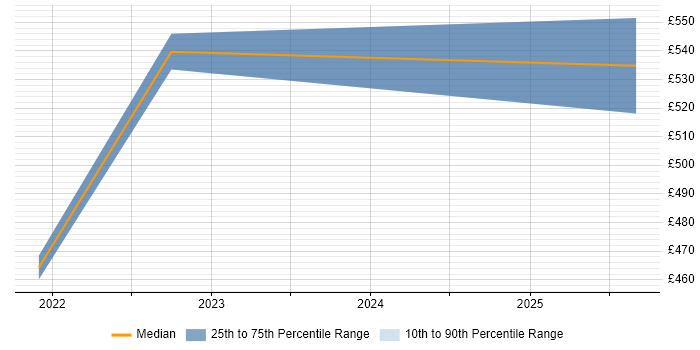 Contractor daily rate distribution trend for Cybersecurity Specialist job vacancies in Birmingham