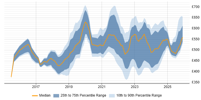 Contractor daily rate distribution trend for jobs in Birmingham citing Cybersecurity