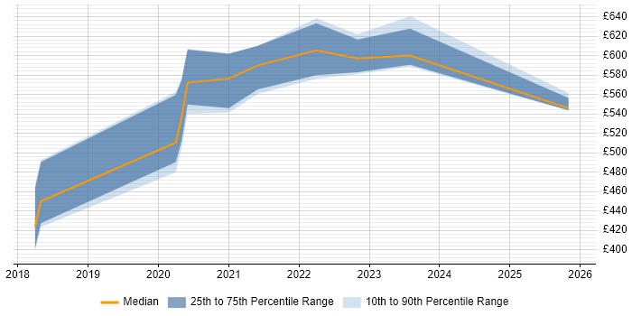 Contractor daily rate distribution trend for jobs in Birmingham citing Cyber Threat Intelligence