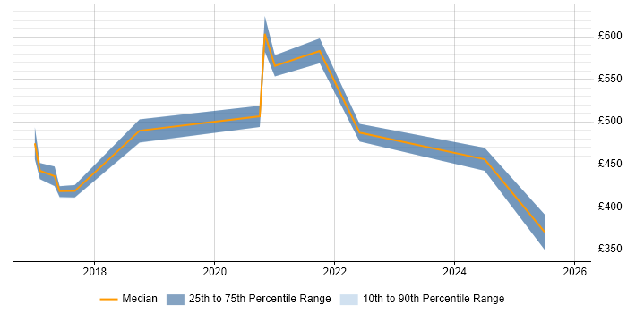 Contractor daily rate distribution trend for jobs in Birmingham citing Data Acquisition