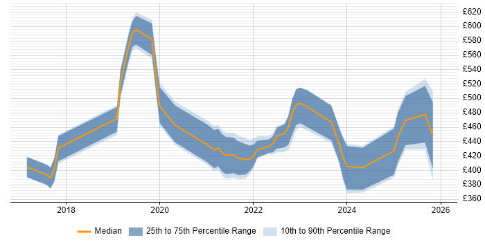 Contractor daily rate distribution trend for jobs in Birmingham citing Data Analysis Expressions