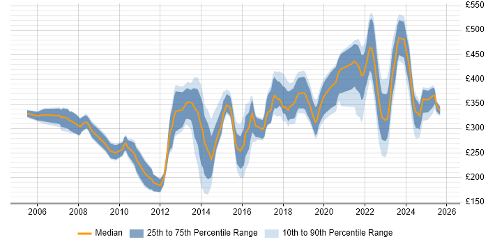 Contractor daily rate distribution trend for Data Analyst job vacancies in Birmingham