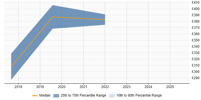 Contractor daily rate distribution trend for Data Analytics Analyst job vacancies in Birmingham Contractor daily rate distribution trend for Data Analytics Analyst job vacancies in Birmingham