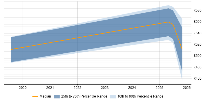 Contractor daily rate distribution trend for Data Analytics Manager job vacancies in Birmingham