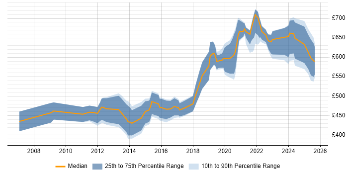 Contractor daily rate distribution trend for jobs in Birmingham citing Data Architecture