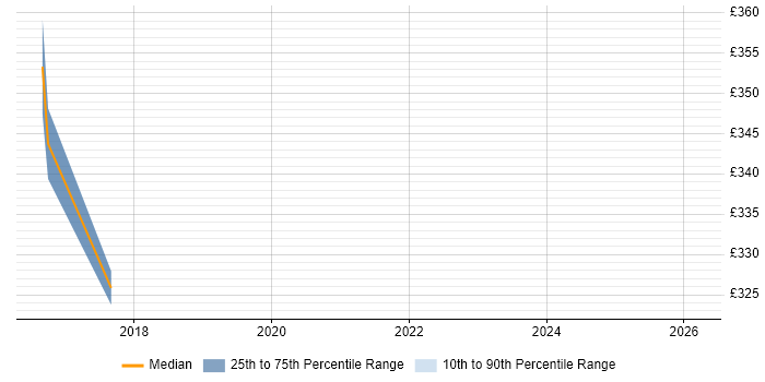 Contractor daily rate distribution trend for Data Centre Analyst job vacancies in Birmingham