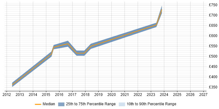 Contractor daily rate distribution trend for Data Centre Architect job vacancies in Birmingham