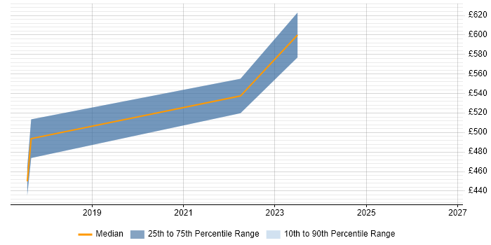 Contractor daily rate distribution trend for Data Centre Migration Project Manager job vacancies in Birmingham