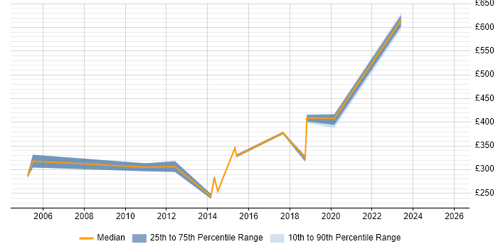 Contractor daily rate distribution trend for jobs in Birmingham citing Data Centre Operations