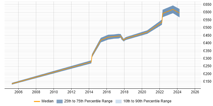 Contractor daily rate distribution trend for Data Centre Project Manager job vacancies in Birmingham