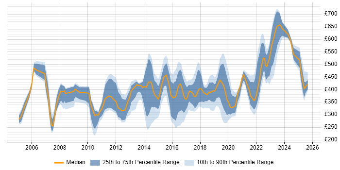 Contractor daily rate distribution trend for jobs in Birmingham citing Data Centre
