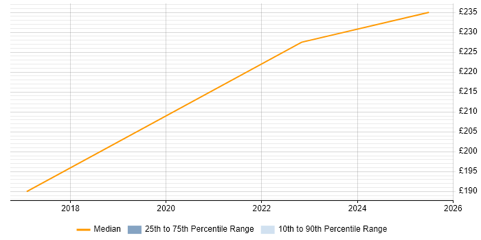 Contractor daily rate distribution trend for Data Cleansing Analyst job vacancies in Birmingham