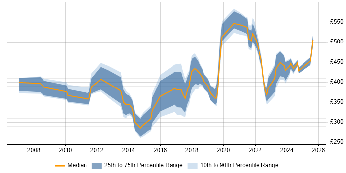 Contractor daily rate distribution trend for jobs in Birmingham citing Data Cleansing