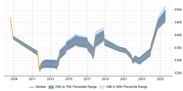 Contractor daily rate distribution trend for jobs in Birmingham citing Data Collection Contractor daily rate distribution trend for jobs in Birmingham citing Data Collection
